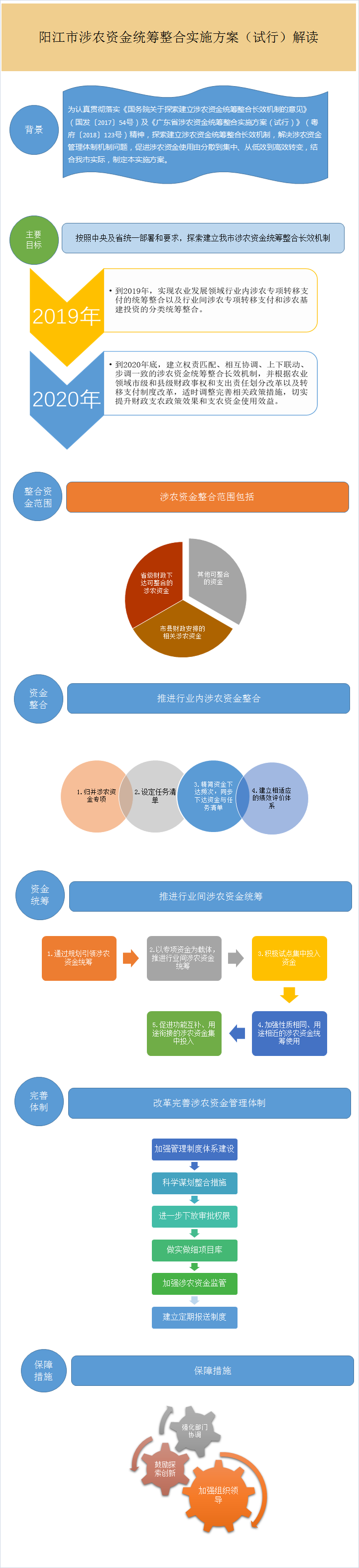 圖解框架-《陽江市涉農(nóng)資金統(tǒng)籌整合實施方案（試行）》.png