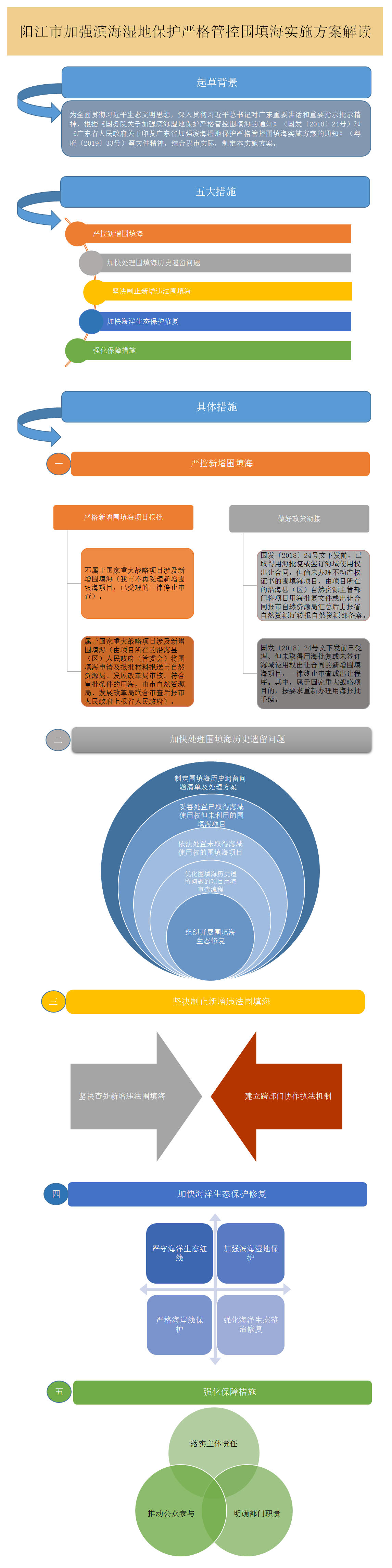 圖解框架-《陽江市人民政府關(guān)于印發(fā)陽江市加強濱海濕地保護(hù)嚴(yán)格管控圍填海實施方案的通知》.png